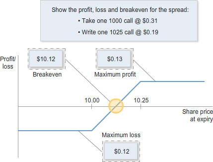 Line chart showing profit or loss against share price at expiry, with strike prices marked at 10.00 and 10.25. Annotations identify breakeven, maximum profit, and maximum loss values.
