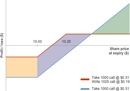 Line chart showing two payoff lines against share price at expiry, with strike prices marked at 10.00 and 10.25. Shaded regions highlight differences between the two lines.