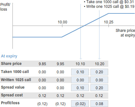 Line chart showing profit or loss against share price at expiry, with strike prices marked at 10.00 and 10.25. A table below shows share price, taken 1000 call, written 1025 call, spread value, spread cost, and profit or loss.