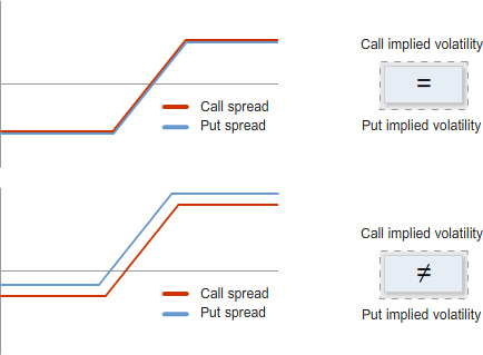 Two chart comparisons labelled “Call spread” and “Put spread”. In the upper comparison, the call spread and put spread lines closely overlap, alongside a label showing call implied volatility equals put implied volatility. In the lower comparison, the call spread and put spread lines are separated, alongside a label showing call implied volatility does not equal put implied volatility.