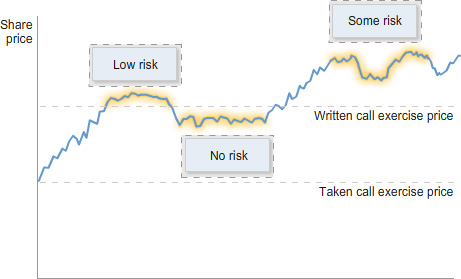 Line chart showing share price movement with reference lines labelled “Taken call exercise price” and “Written call exercise price”. Annotated regions are labelled “No risk”, “Low risk”, and “Some risk”.