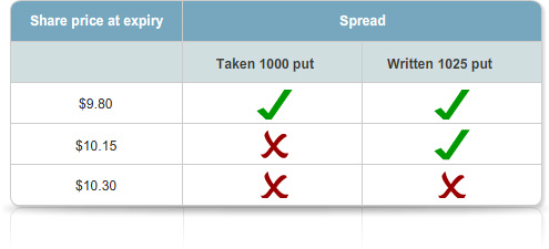 Table showing share prices at expiry of $9.80, $10.15, and $10.30, with columns labelled “Taken 1000 put” and “Written 1025 put”. Tick and cross symbols indicate outcomes for each position at the three share price levels.