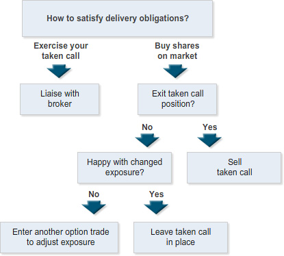 Flowchart titled “How to satisfy delivery obligations?” showing two pathways: