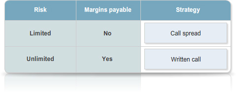 Table comparing risk and margins payable for two strategies: call spread and written call.