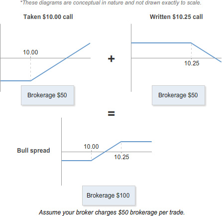 Diagram showing a taken $10.00 call and a written $10.25 call combined to form a bull spread, with brokerage costs of $50 shown for each option position and $100 for the combined spread.