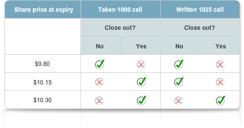 Table showing share prices at expiry of $9.80, $10.15, and $10.30, with columns for taken 1000 call and written 1025 call. Tick and cross symbols indicate close-out outcomes.