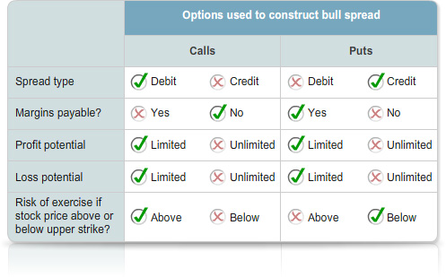 Table titled “Options used to construct bull spread” with columns for calls and puts. Rows compare spread type, margins payable, profit potential, loss potential, and risk of exercise if stock price is above or below the upper strike. Tick and cross symbols indicate applicable characteristics for each option type.