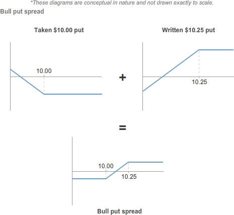Diagram showing a taken $10.00 put and a written $10.25 put connected by a plus symbol, resulting in a bull put spread shown below. Three payoff diagrams illustrate the two individual put positions and the resulting bull put spread, with strike prices marked at 10.00 and 10.25. A note states that the diagrams are conceptual in nature and not drawn exactly to scale.