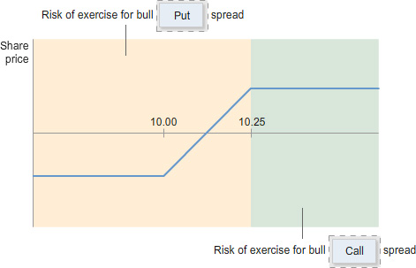 Line chart showing share price with strike prices marked at 10.00 and 10.25. A rising line transitions to a flat section at the higher strike price. Shaded regions are labelled “Risk of exercise for bull put spread” and “Risk of exercise for bull call spread”, with labels “Put” and “Call” identifying the two regions.