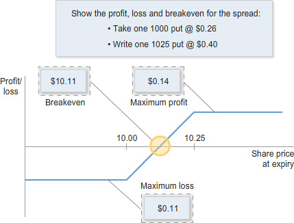 Line chart showing profit or loss against share price at expiry, with strike prices marked at 10.00 and 10.25. Annotations identify a breakeven value of $10.11, maximum profit of $0.14, and maximum loss of $0.11. A note above the chart states “Show the profit, loss and breakeven for the spread” and lists “Take one 1000 put @ $0.26” and “Write one 1025 put @ $0.40”.