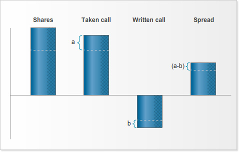 Bar chart comparing shares, taken call, written call, and spread, with annotations labelled “a”, “b”, and “(a-b)” on the respective bars.