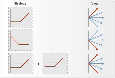 Diagram showing multiple option payoff profiles combined to create a broader strategy payoff profile.