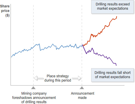 Line chart showing share price movement before and after a company announcement. Two potential post-announcement paths diverge from the announcement date, with one trend moving higher and the other moving lower.