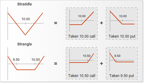 Diagram showing how straddle and strangle option strategies are constructed from separate call and put option payoff profiles. The combined payoff profiles are displayed on the left, with the individual option payoff lines shown alongside.