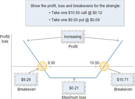 Diagram showing an option strategy payoff profile with two breakeven points and a maximum loss region. Arrows indicate increasing profit as the share price moves away from the central price range in either direction.