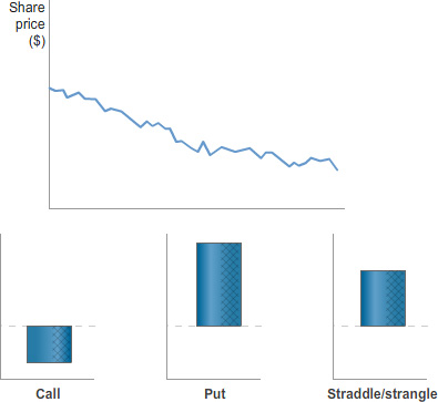 Line chart showing a declining share price trend above three payoff profile diagrams for call, put and straddle/strangle option strategies.