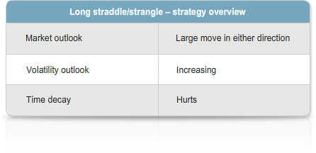 Table summarising a long straddle or strangle options strategy. The table compares market outlook, volatility outlook and the effect of time decay for the strategy.