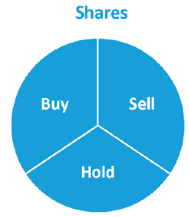 Pie representing shares, made up of buy, hold and sell