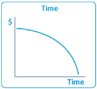 Graph showing share price against time decay