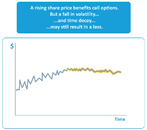 Graph showing that a rising share price benefits call options but a fall in volatility and time decay may still result in a loss
