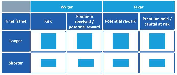 Table showing different time frames for writer vs taker
