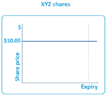 Graph showing steady share price at expiry