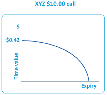 Graph showing the time value against expiry