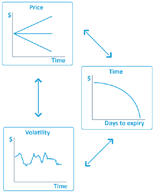 Graphic showing the share price movement, time decay and volatility are all related