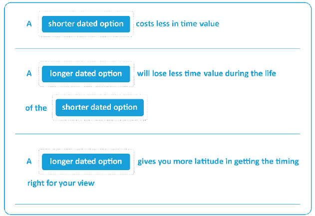 A graphic showing a shorter dated option costs less in time value and a longer dated option will lose less time value during the life of the shorter dated option. A longer dated option gives you more latitude in getting the timing right for your view.