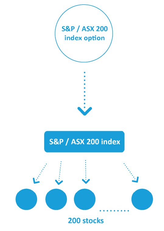 Diagram showing an S&P/ASX 200 index option linked to the S&P/ASX 200 index, which is represented by 200 stocks.