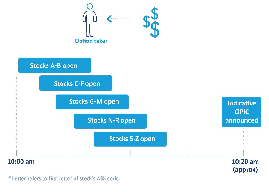 Timeline showing staggered opening times for stocks A–B, C–F, G–M, N–R, and S–Z between 10:00 am and an indicative OPIC announcement at approximately 10:20 am. An icon labelled “Option taker” appears above the timeline.