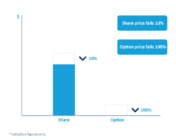 A diagram, chart or table illustrating information relating to options trading.