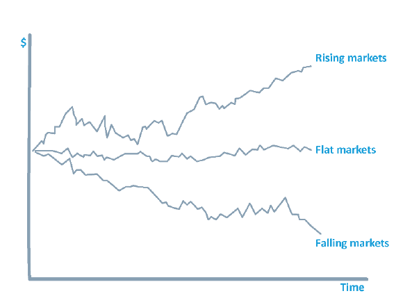 Diagram showing the price of options over time in rising, flat and falling markets