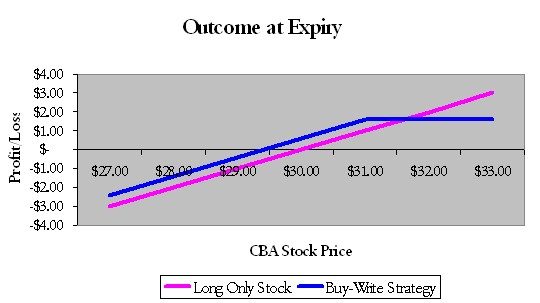 Line chart comparing profit or loss outcomes for a long-only stock strategy and a buy-write strategy at different CBA share prices.