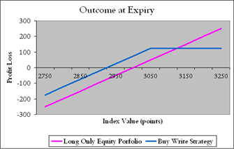 Line chart comparing profit or loss outcomes for a long-only equity portfolio and a buy-write strategy at different index values.