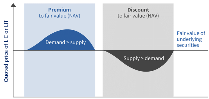 Diagram showing ETF units trading at a premium or discount to fair value (NAV), based on the balance of supply and demand.