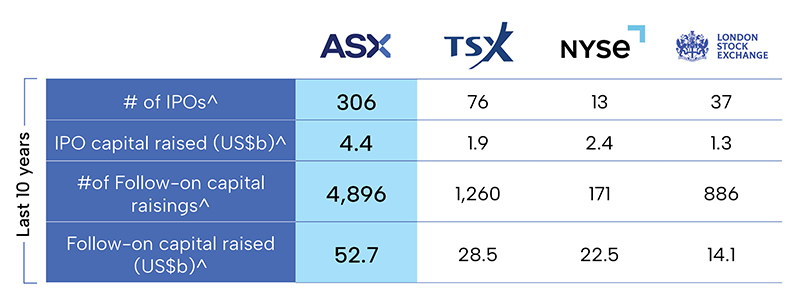Table comparing ASX against TSX, NYSE and LSE. ASX has 306 IPOs, $4.4b IPO capital raised, almost 6k follow-on capital raisings and $52.7b on capital raised.
