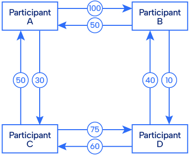 Diagram showing directional flows between four labelled participants arranged in a square. Participant A connects to Participant B with arrows marked 100 and 50, and to Participant C with arrows marked 50 and 30. Participant B connects to Participant D with arrows marked 40 and 10. Participant C connects to Participant D with arrows marked 75 and 60, illustrating quantitative relationships between the participants.