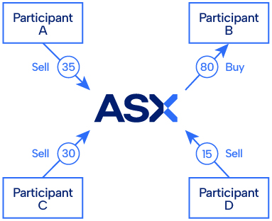 Diagram illustrating trading activity around the ASX with four labeled participants. Participant A and Participant C are shown selling, with quantities of 35 and 30 respectively. Participant B is shown buying with a quantity of 80, while Participant D is selling with a quantity of 15. Blue arrows and circles highlight the directional flow of trades toward ASX.