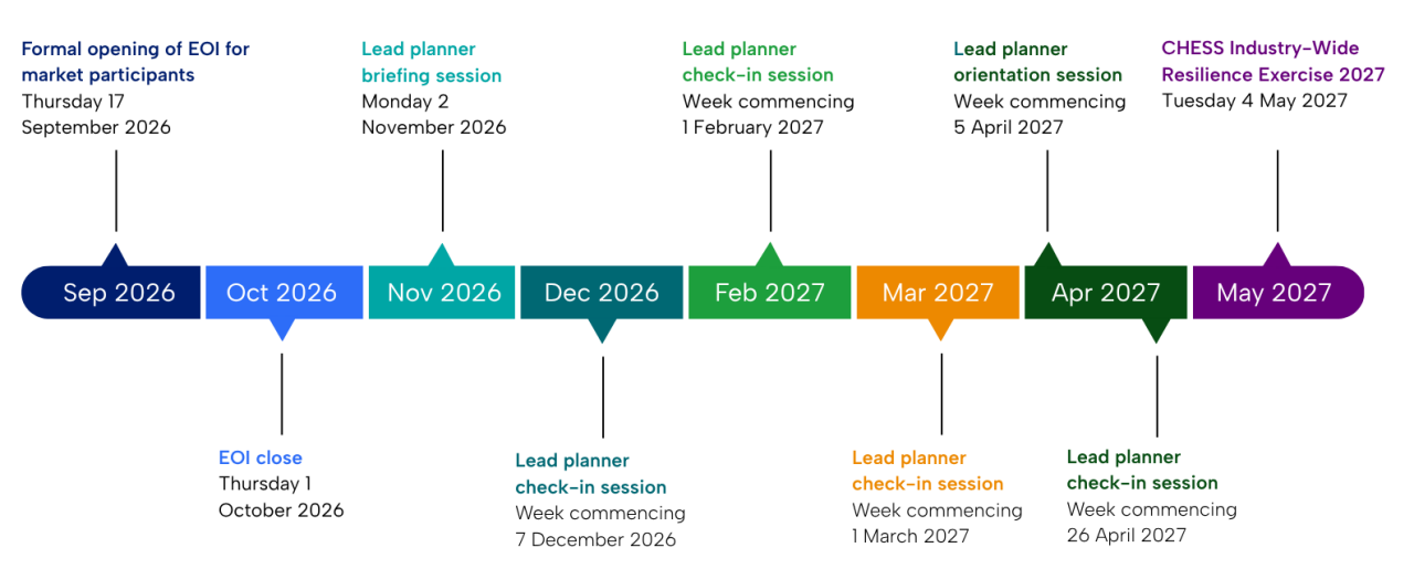 Project timeline graphic from 2026 to 2027 covering EOI, lead planner sessions and delivery of exercise