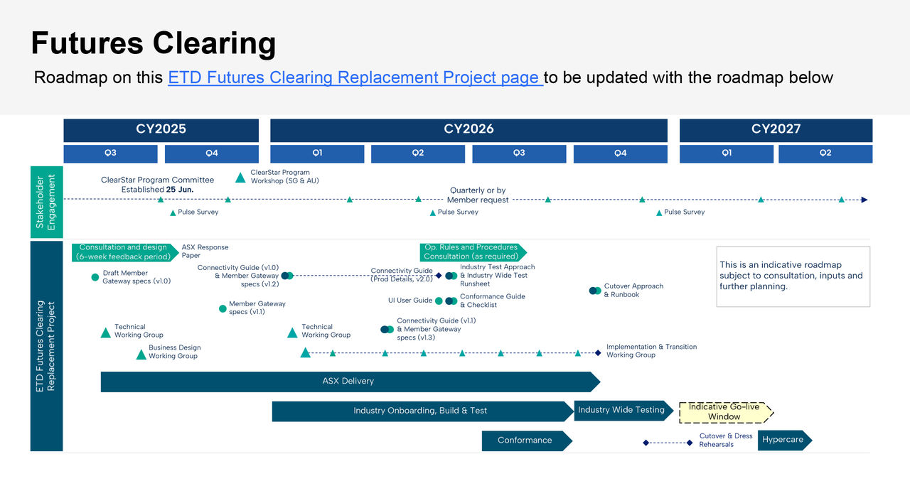 Futures Clearing Roadmap