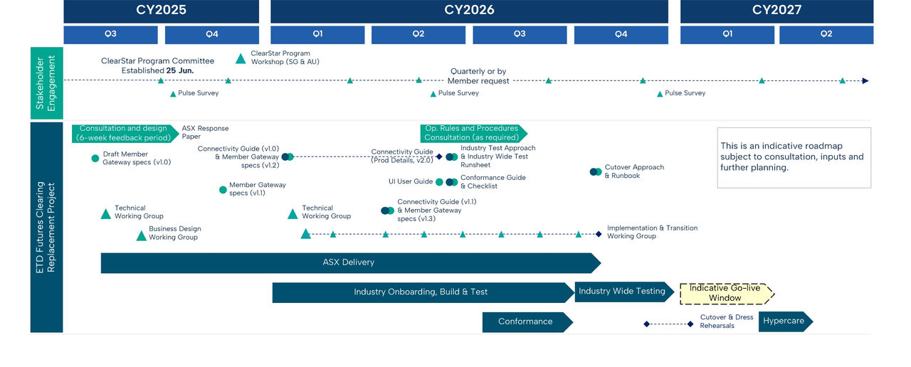 Futures Clearing Roadmap