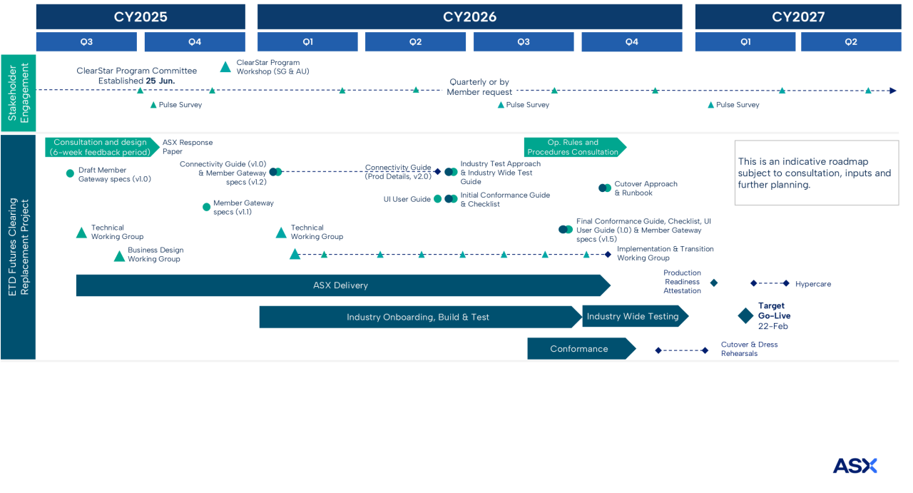Futures Clearing Roadmap