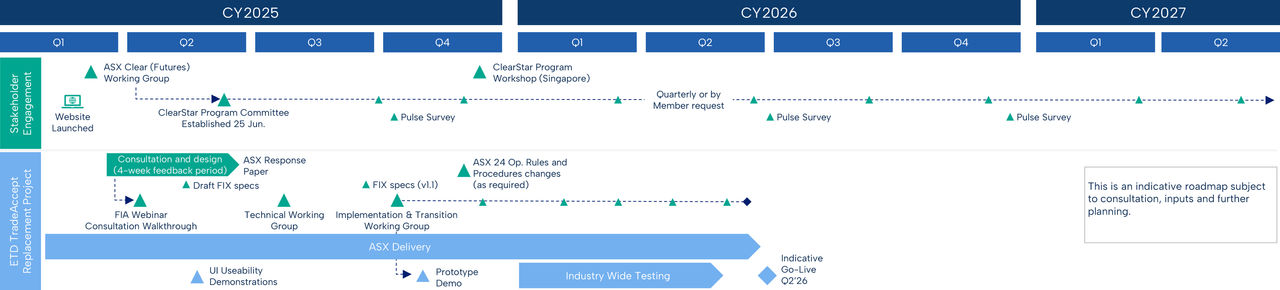 ASX ClearStar Program ETD TradeAccept roadmap