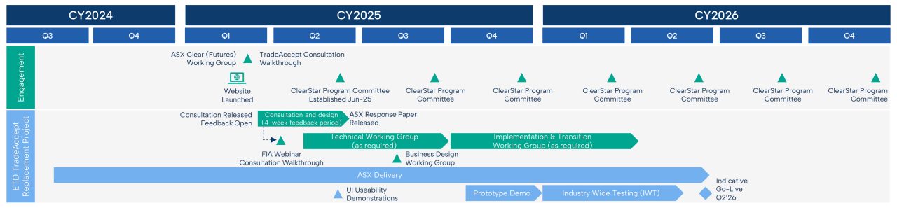 ASX ClearStar Program ETD TradeAccept roadmap