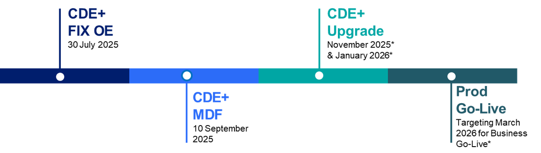 FIX OE 30 July 2025, MDF 10 September 2025, CDE+ Code Complete October 2025, Prod Go-Live targeting March 2026 for Business Go-Live