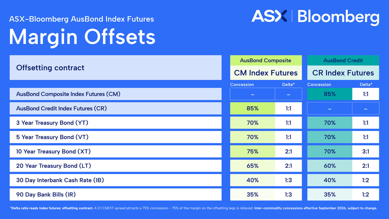 ASX Bloomberg AusBond Index Futures Margin Offsets