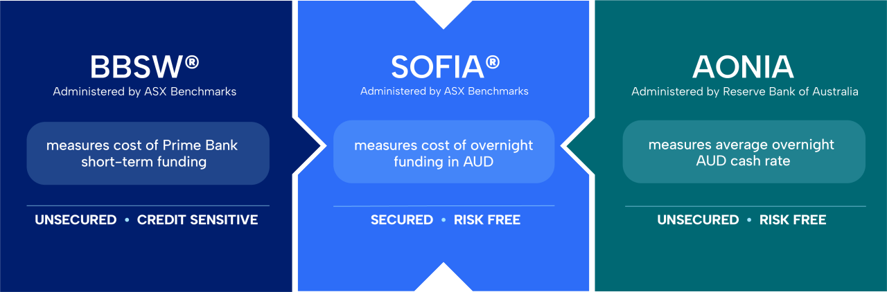 Graphic compares three Australian financial benchmarks: BBSW, SOFIA, and AONIA. Each panel highlights how the benchmark measures costs or rates related to AUD funding and cash. BBSW focuses on the cost of Prime Bank short-term funding and is described as unsecured and credit sensitive. SOFIA measures the cost of overnight funding in AUD and is labeled secured and risk free. AONIA measures the average overnight AUD cash rate and is described as unsecured and risk free.