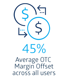 Icon illustrating margin offset, accompanied by a percentage figure representing an average margin offset across users.