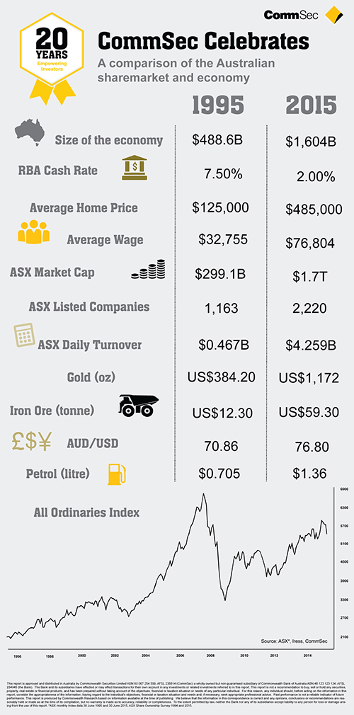 Practice Day Trading Account Commsec Share Trading Courses – Excel ...